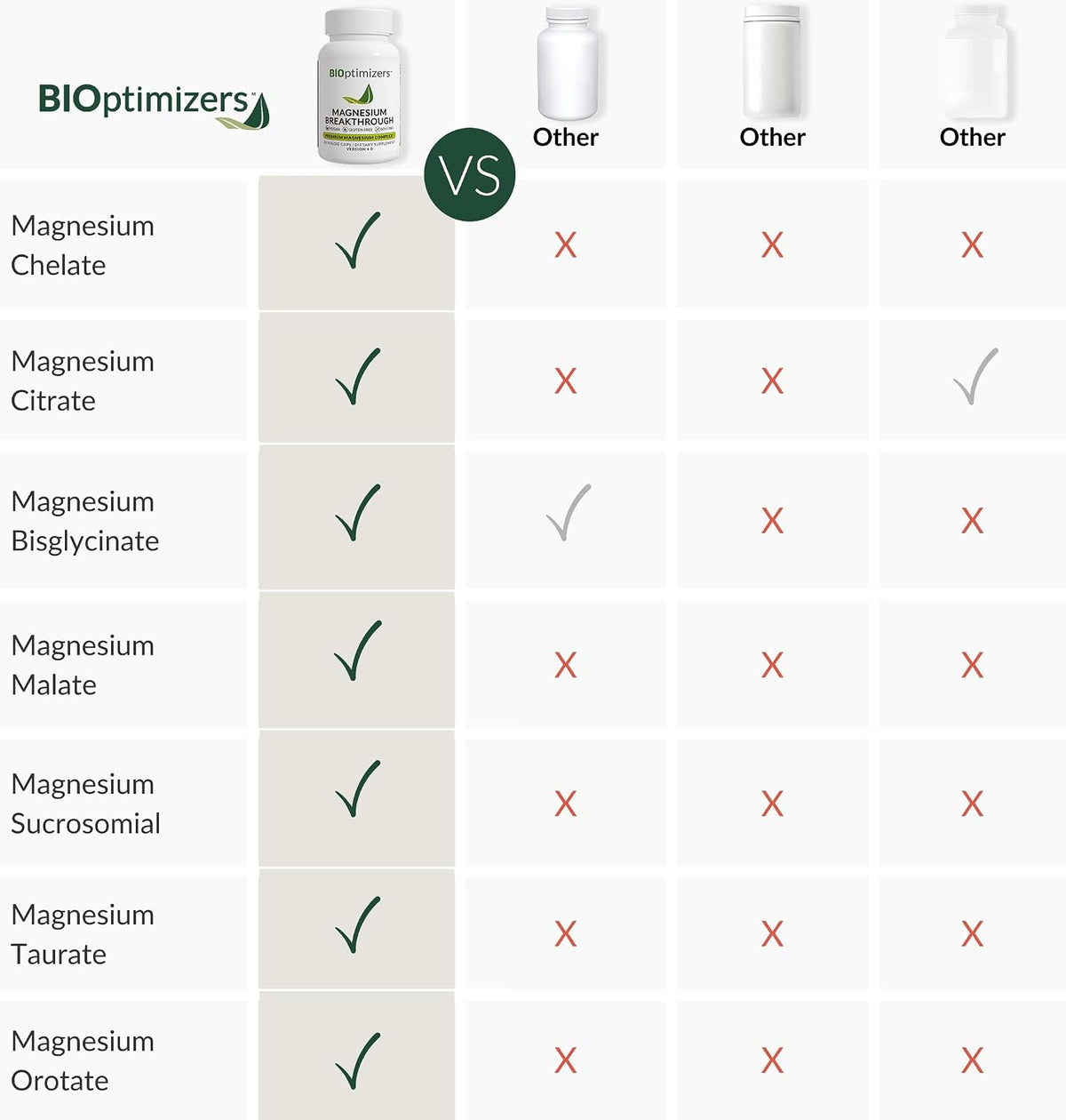 Magnesium Breakthrough Supplement 4.0 - Has 7 Forms of Magnesium: Glycinate, Malate, Citrate, and More - Natural Sleep and Brain Supplement - 90 Capsules