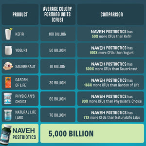 NAVEH PHARMA Adult Postbiotics Capsules for Women and Men | Postbiotics for Gut Health with 200X Ingredients Than Probiotic and Prebiotic | Supports Immunity, Digestion, Microbiome & Metabolism NAVEH PHARMA buy supplements Au