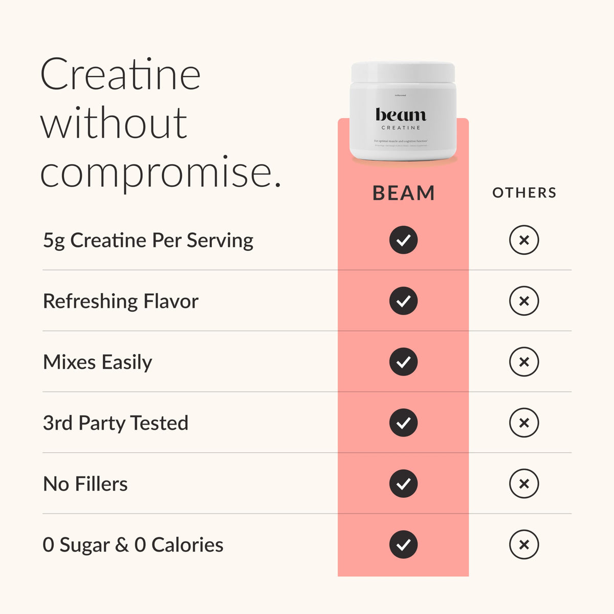 BEAM Creatine Monohydrate Powder – 5g Micronized Creatine Monohydrate, Third Party Tested Creatine for Women & Men, Muscle Strength, Growth, Recovery & Cognitive Support, Unflavored, 30 Servings