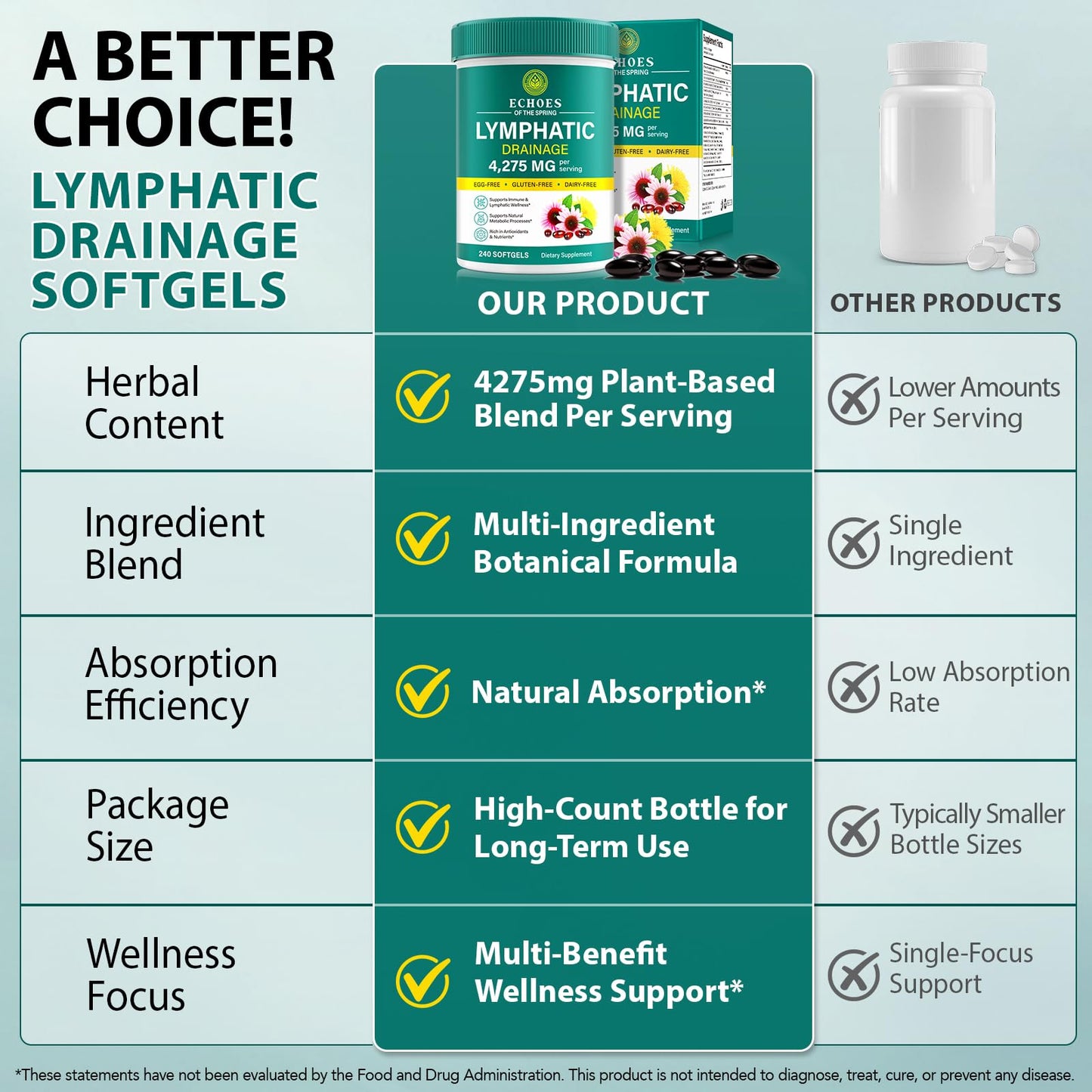 Lymphatic Drainage Supplements, 4275mg Lymph System Support Supplement for Women & Men, Daily Wellness Support, 21-in-1 Herbal Blend with Echinacea, Dandelion, Burdock, Turmeric & More, 240 Softgels Echoes of the spring buy supplements Au