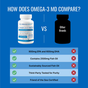 Suplement ​Omega-3 MD - EPA & DHA Supplement - 2500mg Omega 3 Fish Oil for Heart Health, Brain Support, Joint Comfort, & Overall Wellness - 2 Bottles - 6 Month Supply - VelvetGlow USA