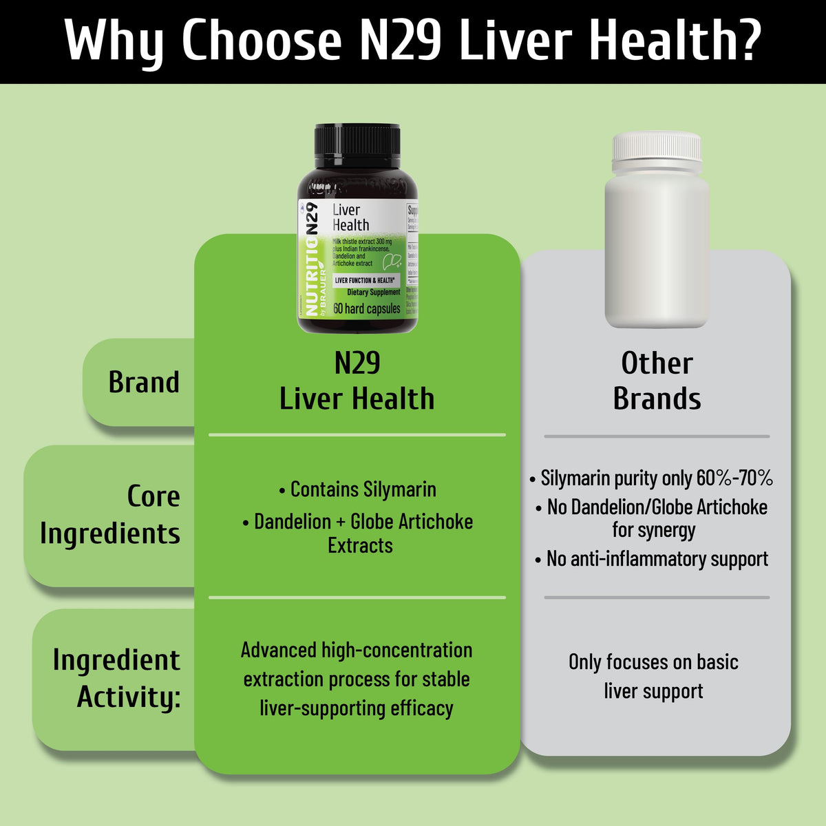 Suplement ​NUTRITION29 Liver Health Supplement with 300mg Milk Thistle Extract,Liver Cleanse Detox & Repair Support Formula with 85% Silymarin, Dandelion Root, VelvetGlow USA