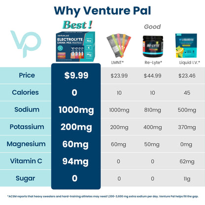 Venture Pal High Sodium Sugar Free Electrolytes Powder Packet - Hydration Packets with Vitamin, Sodium & Potassium | Zero Calories | Vegan, Keto & Paleo Friendly