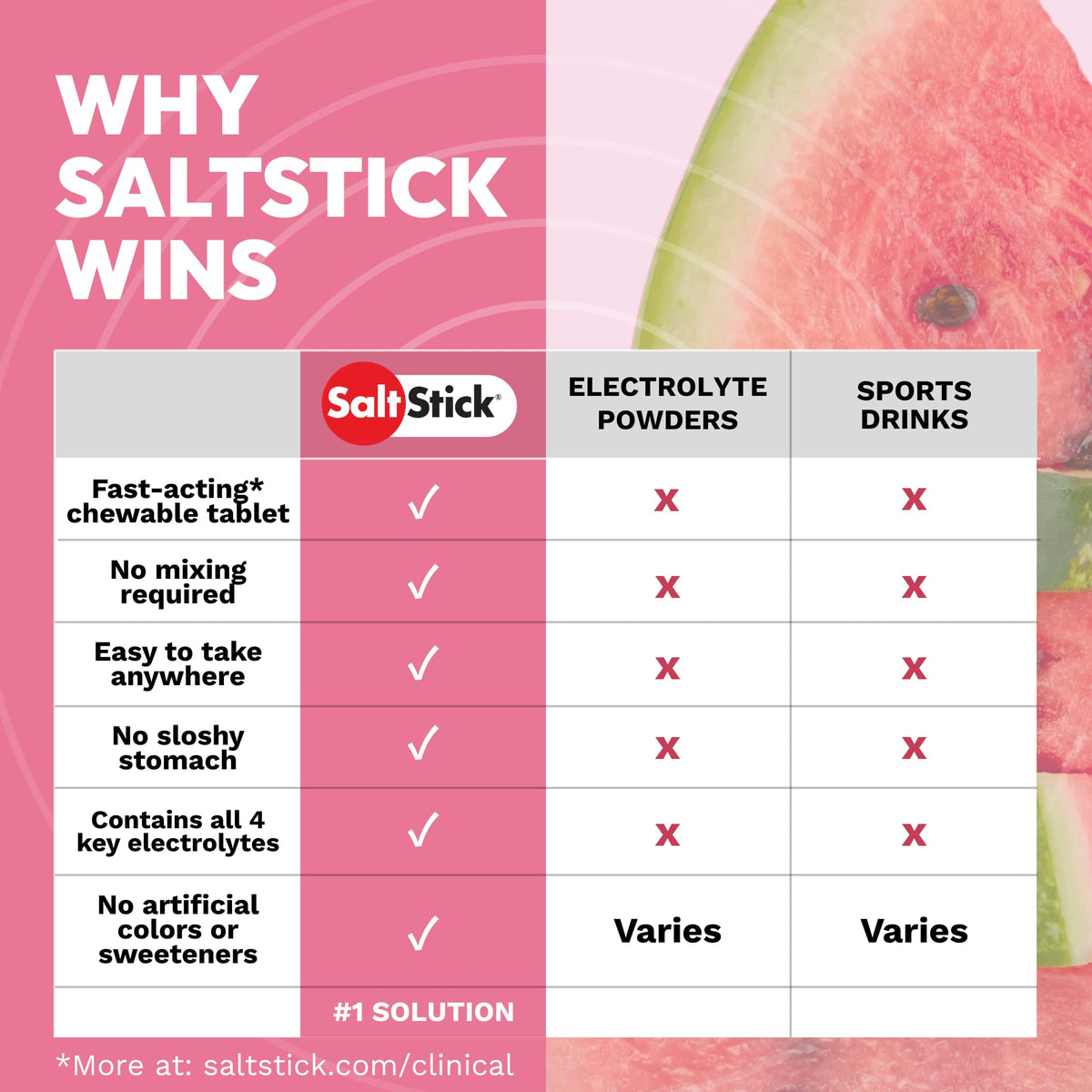 SaltStick High Sodium Electrolyte FastChews - Mixed Berry, 60 Tablets