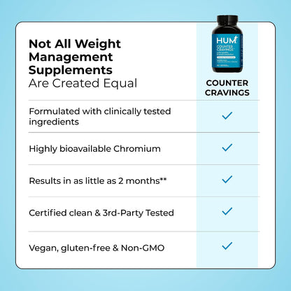 HUM Counter Cravings Chromium & L-Theanine, Appetite Support, 60 Count