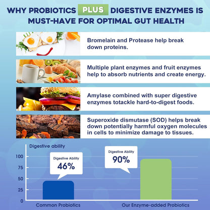 Probiotics for Women & Men - 100 Billion Plus Digestive Enzymes & Prebiotics, Highest Potency 3-in-1 Complete Probiotics for Digestive Health, Immune Support (Pack of 2)