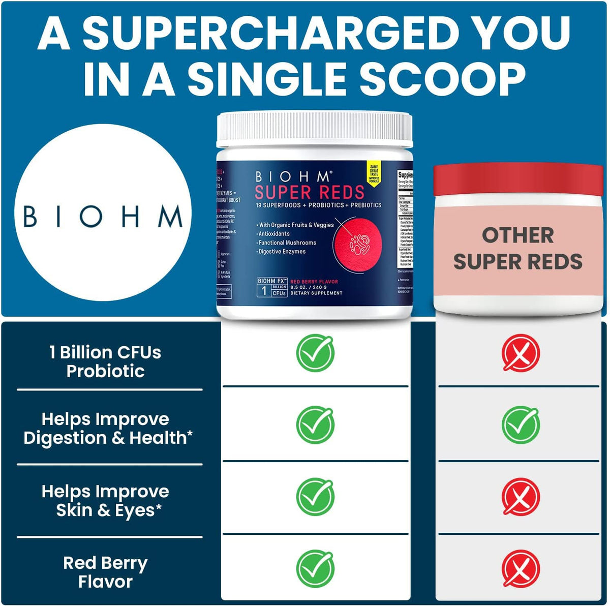 BIOHM Super Greens, Green Superfood Powder (8.5 Oz, 30 Servings) Antioxidant Veggie Powder & Smoothie Mix, 34 Superfoods & Spirulina, Digestive Enzymes, Prebiotics and Probiotics, Mixed Berry Flavor