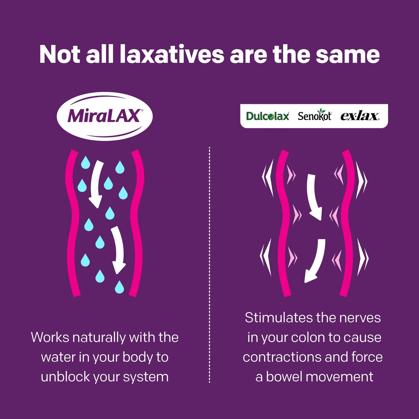 MiraLAX Laxative Powder for Gentle Constipation Relief for Adults, Stool Softener with PEG 3350, Nonstimulant Laxative, No Harsh Side Effects, Single Dose Mix-in Pax, Travel Pack, 40 Doses