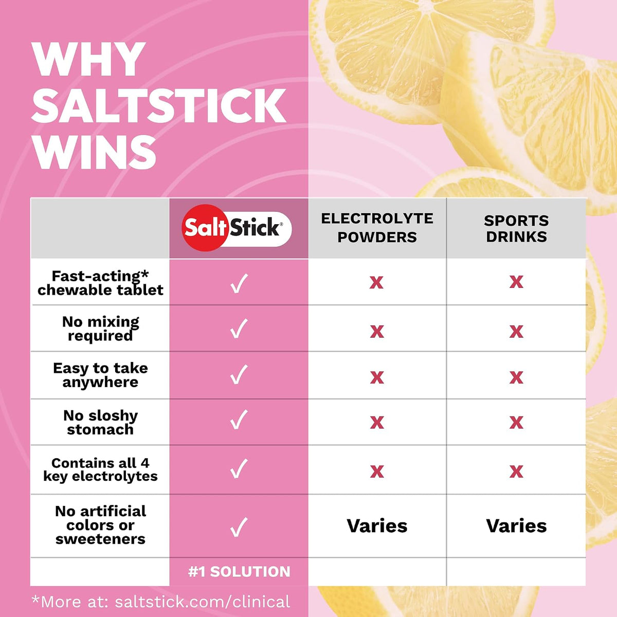 SaltStick Electrolyte FastChews - 120 Count Pink Lemonade - Chewable Electrolyte Tablets for Hydration, Salt Tabs - 10 Count (Pack of 12)