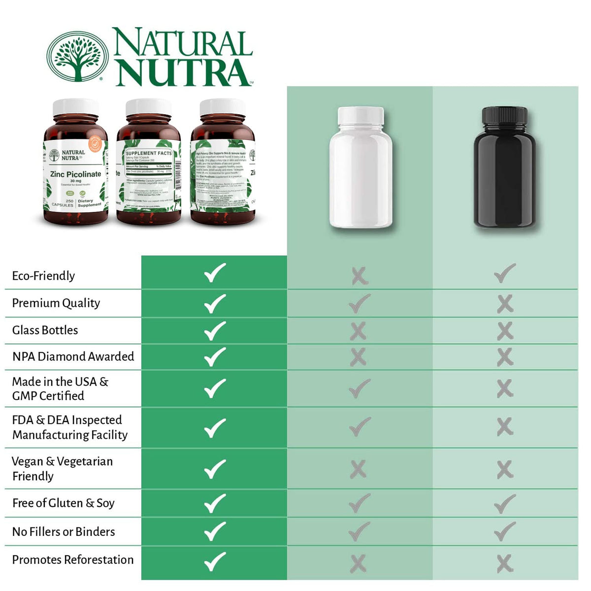 Natural Nutra Zinc Picolinate 30 mg, Double Strength, Raw and Pure, Highly Bioavailable Supplement for Growth and Immune Support, Helps Promote Skin Health, Helps Support Metabolic System 100 Capsules