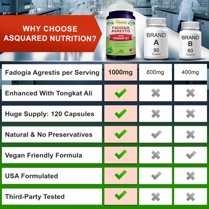 aSquared Nutrition Fadogia Agrestis 1000mg & Ali 400mg - 120 Capsules - Fadogia Agrestis Extract Supplement and Powder Complex Pills