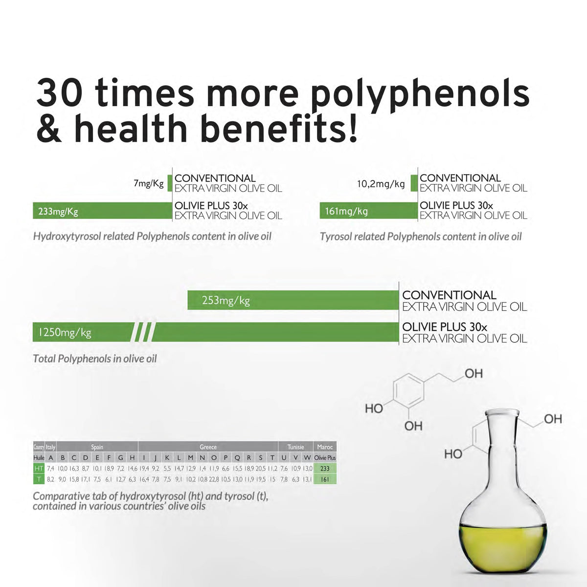 Suplement ​Organic High Polyphenol Extra Virgin Olive Oil, 30x More Hydroxytyrosol, Polyphenols 1250 mg/kg & Antioxidants, Research-Backed, OLIVIE PLUS 30X, Pure Cold Pressed EVOO - VelvetGlow USA